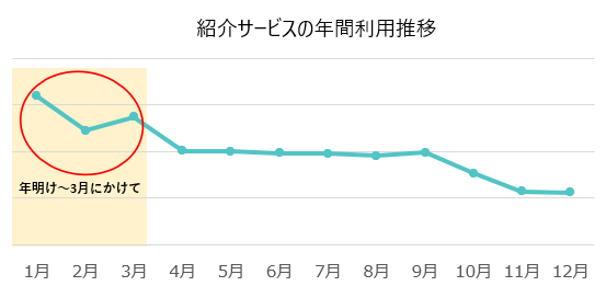 就職･転職･アルバイトの紹介サービス年間利用推移